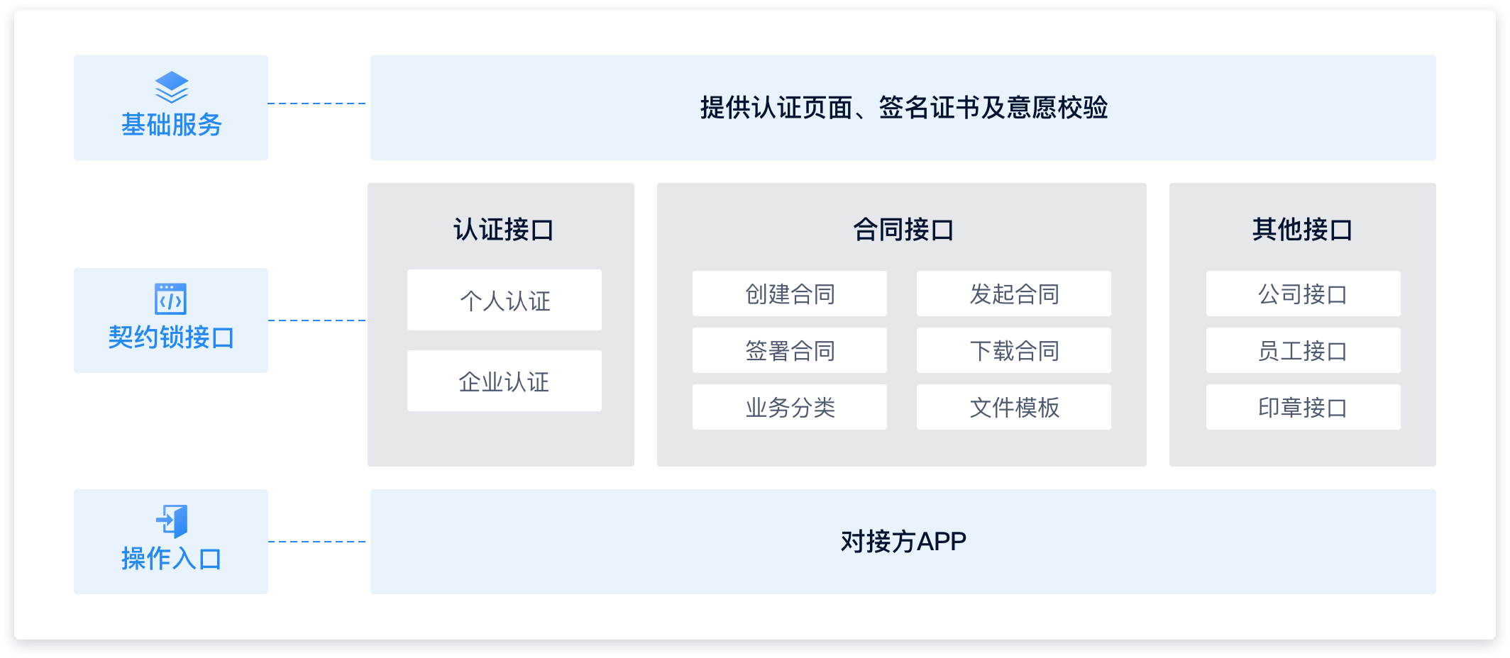 电子签署接口调用流程