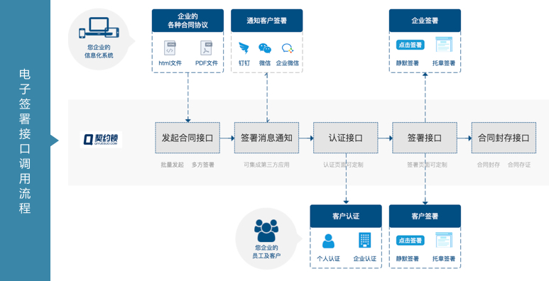 电子签署接口调用流程