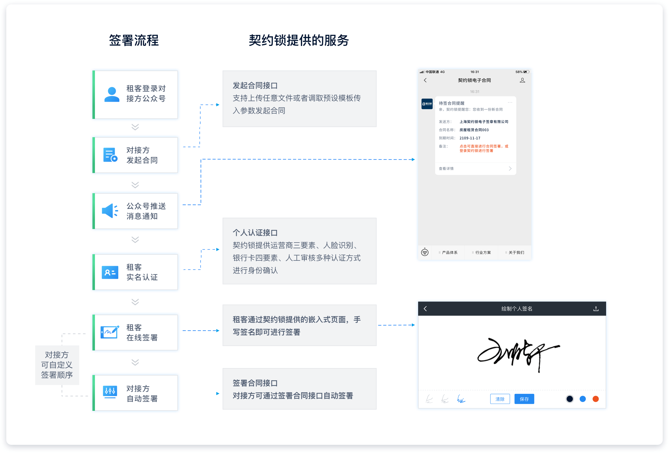 电子签署接口调用流程