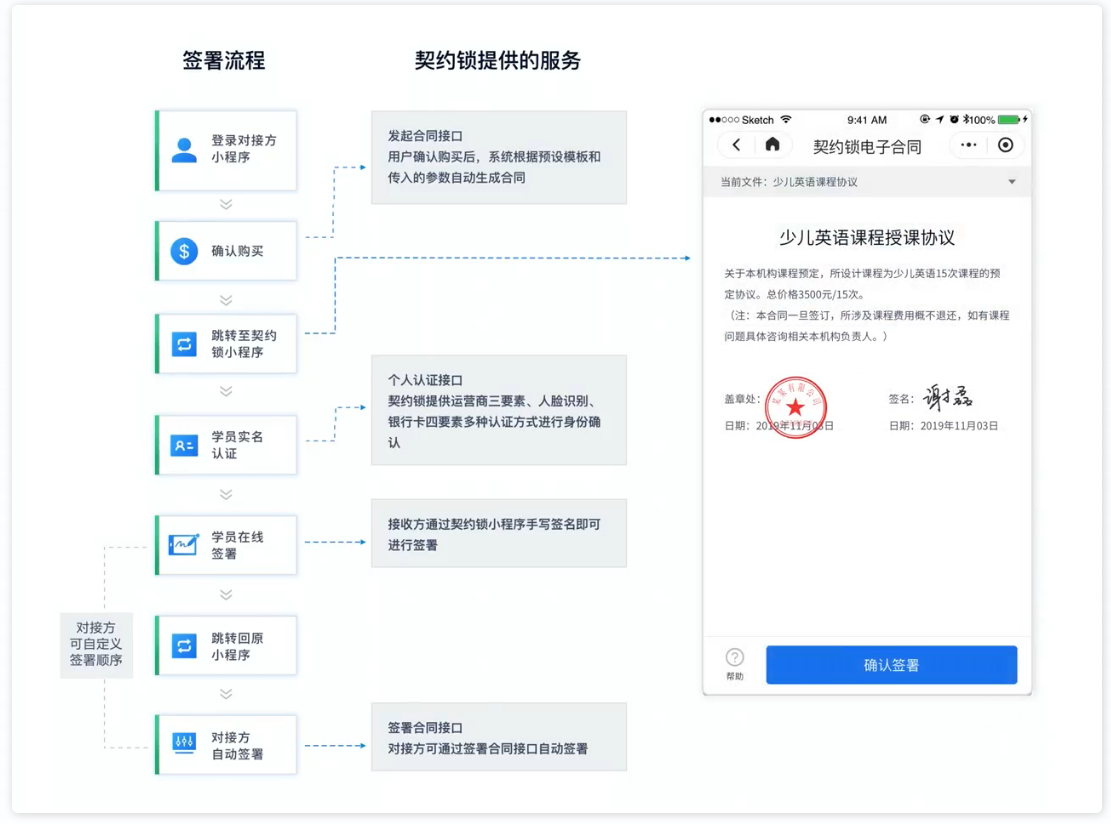 电子签署接口调用流程