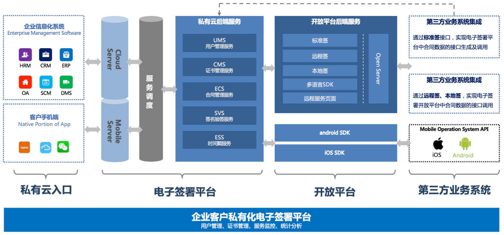 私有化部署系统架构图